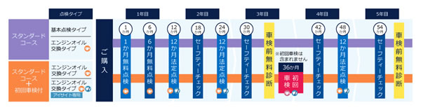 スバルの点検パックには要注意 6ヶ月のオイル交換が含まれていない Tomtom S Voice2 エンスーのための車情報